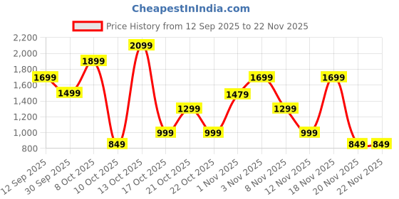 amazon.in Bath & Body Works Sweetest Song Body Lotion Price History Graph from 12 Sep 2025 to 22 Nov 2025