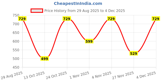 amazon.in Bath & Body Works Sweetest Song Hand Cream Price History Graph from 29 Aug 2025 to 4 Dec 2025