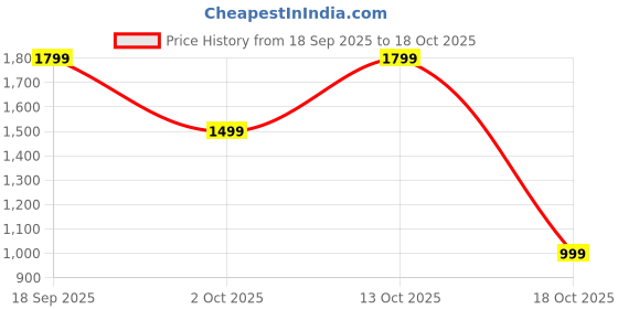 amazon.in Bath & Body Works Sweetest Song Ultimate Hydration Body Cream Price History Graph from 18 Sep 2025 to 13 Oct 2025