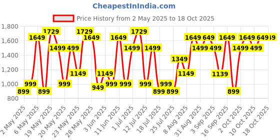 amazon.in Bath & Body Works Ultimate Shave Cream Price History Graph from 2 May 2025 to 18 Oct 2025