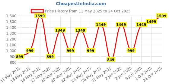 amazon.in Bath & Body Works Unisex Noir Body Spray 104 G bath & body works Price History Graph from 11 May 2025 to 24 Oct 2025