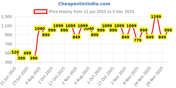 amazon.in Bath & Body Works Waikiki Beach Coconut Bath Fizzy Price History Graph from 11 Jun 2025 to 5 Dec 2025
