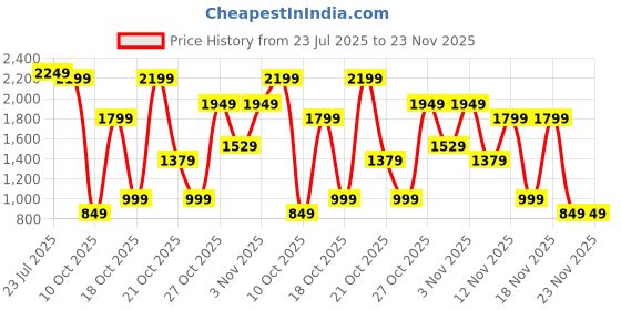 amazon.in Bath & Body Works Waikiki Beach Coconut Ultimate Hydration Body Cream Price History Graph from 23 Jul 2025 to 20 Nov 2025