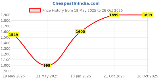 amazon.in Bath & Body Works Warm Vanilla Sugar Daily Nourishing Body Lotion Price History Graph from 19 May 2025 to 26 Oct 2025
