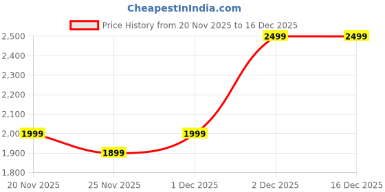amazon.in Bath & Body Works Winter Candy Apple 3-Wick Candle | 411 g/14.5 oz Price History Graph from 20 Nov 2025 to 16 Dec 2025