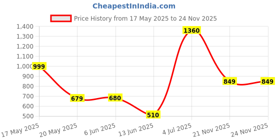 amazon.in Bath & Body Works Winter Candy Apple Bath Fizzy Price History Graph from 17 May 2025 to 24 Nov 2025