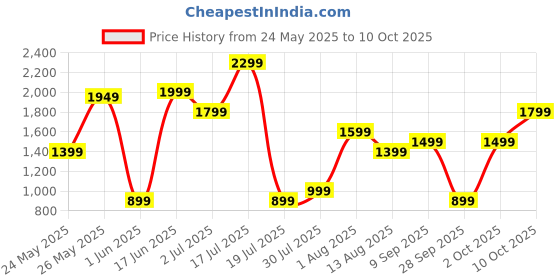 amazon.in Bath and Body Works You're The One Fine Fragrance Mist | 236 ml / 8 fl oz Price History Graph from 24 May 2025 to 10 Oct 2025