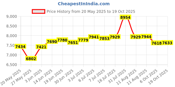 amazon.in Bath and Shower Set Price History Graph from 20 May 2025 to 18 Oct 2025