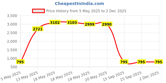 amazon.in temeaye Bath Body Brush for Dry or Wet Brushing, Set of 2 with 2 Wall Hooks, Natural Bristle Hair Shower Back Brush, Exfoliation, Improve Lymphatic, Stimulate Blood Circulation, Eliminate Fat and Toxins temeaye Price History Graph from 5 May 2025 to 1 Dec 2025