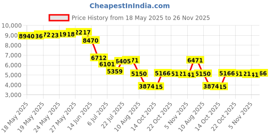 amazon.in Bath Gift Set 14Pcs Beard Grooming Bath & Body Spa Kit w/Beard Oil,Beard Balm,Beard Brush,Beard Comb,Beard Scissors,Storage Bag,Nail Clipper,Shower Steamer,Beard Growth Care for Men,Dad,Husband Price History Graph from 18 May 2025 to 26 Nov 2025