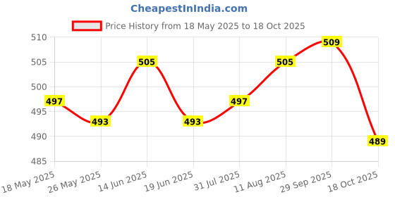 amazon.in Bath Glove Scrubbing Gloves Body Scrub Double Sided Gentle Leg Body Neck Purple Price History Graph from 18 May 2025 to 18 Oct 2025