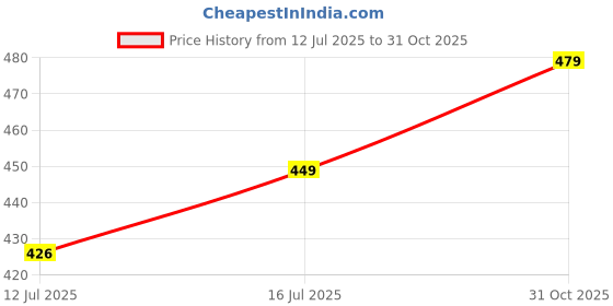 amazon.in BATH GURU BGBHS001 ABS 9 Inch High Pressure Multi Function 5 Mode Spray Handheld Shower for Bathroom Black Round (With 1.5 Mtr Chrome Plated Shower Tube Hose Pipe) Price History Graph from 12 Jul 2025 to 31 Oct 2025