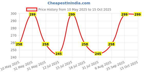 amazon.in BATH GURU Butterfly Stainless Steel Hand Adjustable Worm Gear Key Type Hose Clamps 1,1.25,1.5 Inch Gas Water Tap Garden Pipe Clamp Clips For Plumbing&Mechanical Applications(Pack Of 9,Multi Sizes) Price History Graph from 10 May 2025 to 15 Oct 2025
