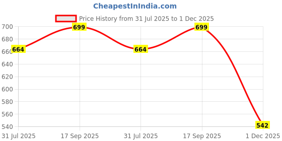 amazon.in BATH GURU Heavy Duty High Grade ABS Grab Bar Safety Rail Handle for Senior Citizen Wall Mounted Grab Bar for Toilet Bathroom Bathtub (15 INCH White) Price History Graph from 31 Jul 2025 to 1 Dec 2025