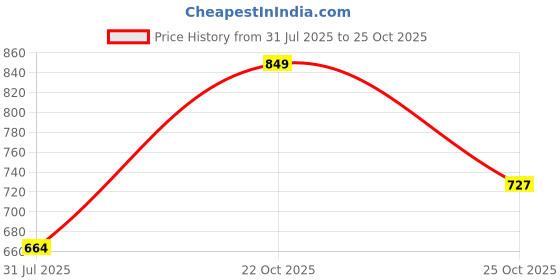 amazon.in Bath Guru Multi Purpose ABS Wall Mounted Plastic Liquid Soap Dispenser/Shampoo Sanitizer Conditioner Lotion Gel Dispenser for Bathroom Kitchen 350 Ml (3, Slim White) Price History Graph from 31 Jul 2025 to 25 Oct 2025