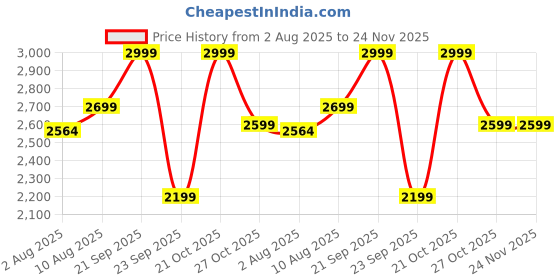 amazon.in BATH GURU Wall Mounted Stainless Steel Automatic Urinal Flush Sensor Set for Public Toilet, Home, Office Bathroom with Dual Power Supply Mode Chrome Plated Price History Graph from 2 Aug 2025 to 24 Nov 2025
