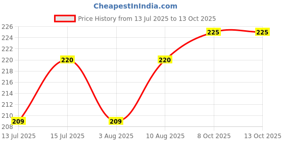 amazon.in BathEase Premium Water Softener | Immediately Reduces Hardness and Balances pH | Helps with Hair Loss Due to Hard Water | Brightens Dull Skin Due to Hard Water | Easy to Use (8 Sachets) bathease Price History Graph from 13 Jul 2025 to 13 Oct 2025