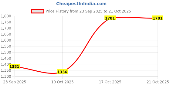 amazon.in snappsy Bathing Suit Halter Swimwears Club Clothes Female Party Women Split Swimsuits XL snappsy Price History Graph from 23 Sep 2025 to 17 Oct 2025