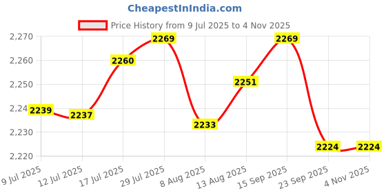 amazon.in bnf Bathing Suit Lace Bikini Swimsuit Long Sleeve Summer Women Onepiece Swimwear White XL | Clothing, Shoes & Accessories | Womens Clothing | Swimwear bnf Price History Graph from 9 Jul 2025 to 2 Nov 2025