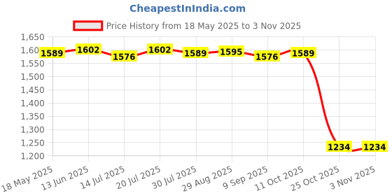 amazon.in club bollywood Bathing Suit Lace Swimsuit Long Sleeve Summer Women Onepiece Swimwear Black L club bollywood Price History Graph from 18 May 2025 to 2 Nov 2025