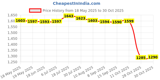 amazon.in bnf Bathing Suit Swimsuit Club Bikini Clothes Female Women Onepiece Swimwear M bnf Price History Graph from 18 May 2025 to 28 Oct 2025