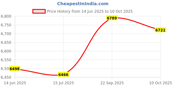 amazon.in janzoom Bathing Suits, Fashionable Printed Breathable Tankini 2 Piece for Beach Pool Party for Spa Bath (L) Dark Blue janzoom Price History Graph from 14 Jun 2025 to 10 Oct 2025
