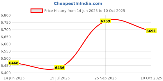 amazon.in janzoom Bathing Suits, Fashionable Printed Breathable Tankini 2 Piece for Beach Pool Party for Spa Bath (L) Navy Blue janzoom Price History Graph from 14 Jun 2025 to 10 Oct 2025