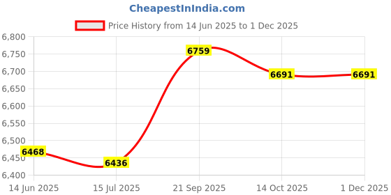 amazon.in janzoom Bathing Suits, Fashionable Printed Breathable Tankini 2 Piece for Beach Pool Party for Spa Bath (L) Purple janzoom Price History Graph from 14 Jun 2025 to 27 Nov 2025