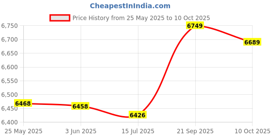 amazon.in janzoom Bathing Suits, Fashionable Printed Breathable Tankini 2 Piece for Beach Pool Party for Spa Bath (M) Navy Blue janzoom Price History Graph from 25 May 2025 to 10 Oct 2025