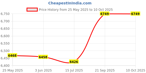 amazon.in janzoom Bathing Suits, Fashionable Printed Breathable Tankini 2 Piece for Beach Pool Party for Spa Bath (S) Yellow janzoom Price History Graph from 25 May 2025 to 10 Oct 2025