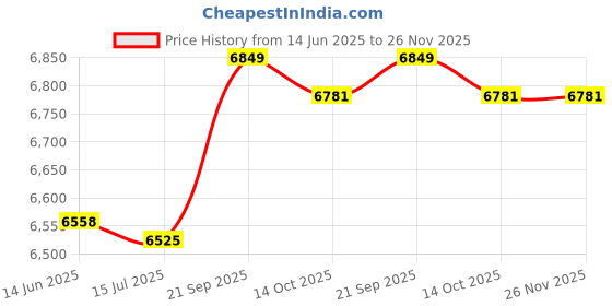 amazon.in janzoom Bathing Suits, Fashionable Printed Breathable Tankini 2 Piece for Beach Pool Party for Spa Bath (XL) Black janzoom Price History Graph from 14 Jun 2025 to 26 Nov 2025