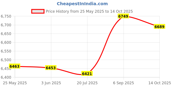 amazon.in janzoom Bathing Suits, Fashionable Printed Breathable Tankini 2 Piece for Beach Pool Party for Spa Bath (XL) Pink janzoom Price History Graph from 25 May 2025 to 14 Oct 2025