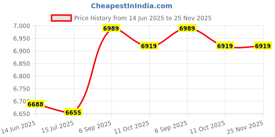amazon.in janzoom Bathing Suits, Fashionable Printed Breathable Tankini 2 Piece for Beach Pool Party for Spa Bath (XXL) Black janzoom Price History Graph from 14 Jun 2025 to 24 Nov 2025