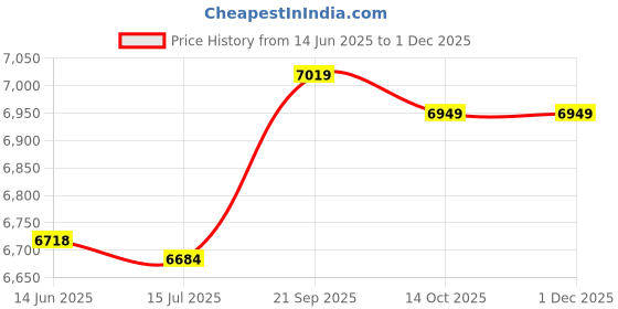 amazon.in janzoom Bathing Suits, Fashionable Printed Breathable Tankini 2 Piece for Beach Pool Party for Spa Bath (XXL) Dark Blue janzoom Price History Graph from 14 Jun 2025 to 1 Dec 2025