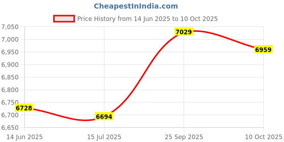 amazon.in janzoom Bathing Suits, Fashionable Printed Breathable Tankini 2 Piece for Beach Pool Party for Spa Bath (XXL) Navy Blue janzoom Price History Graph from 14 Jun 2025 to 10 Oct 2025