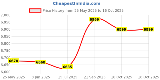 amazon.in janzoom Bathing Suits, Fashionable Printed Breathable Tankini 2 Piece for Beach Pool Party for Spa Bath (XXL) Pink janzoom Price History Graph from 25 May 2025 to 16 Oct 2025