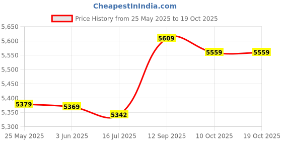 amazon.in fuik Bathing Suits, Printed Polyester Tankini Tank Top Shorts for Beach Pool Party (M) fuik Price History Graph from 25 May 2025 to 18 Oct 2025