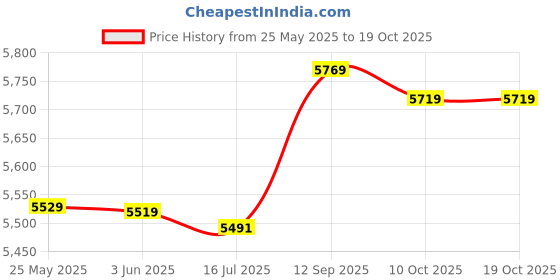 amazon.in fuik Bathing Suits, Printed Polyester Tankini Tank Top Shorts for Beach Pool Party (XL) fuik Price History Graph from 25 May 2025 to 18 Oct 2025