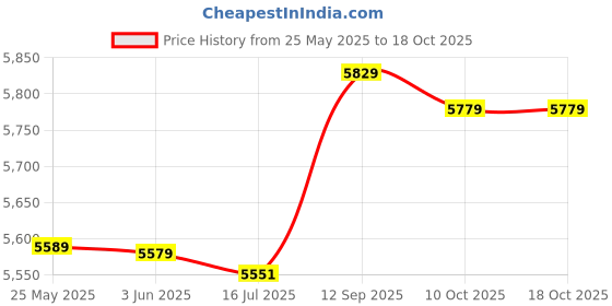amazon.in fuik Bathing Suits, Printed Polyester Tankini Tank Top Shorts for Beach Pool Party (XXL) fuik Price History Graph from 25 May 2025 to 18 Oct 2025