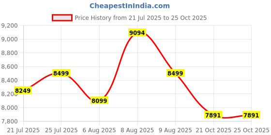 amazon.in Bathla 14.5ft Aluminium Telescopic Ladder | 2-Year Manufacturer Warranty | Portable & Compact | Made in India (15 Step - 4.4 mtr) Price History Graph from 21 Jul 2025 to 25 Oct 2025
