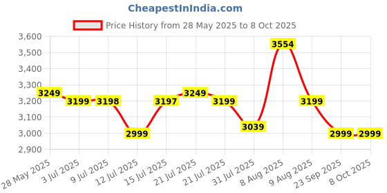 amazon.in Bathla 200 Kg Capacity PVC l Foldable Platform Trolley for Heavy Weight/Material Handling Goods Trolley with 360* Rotating TPR Wheels for Home, Office, Warehouse & Industries - (4 Wheel/Black Colour) Price History Graph from 28 May 2025 to 8 Oct 2025