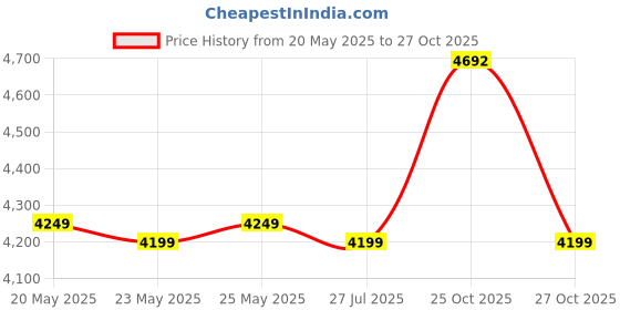 amazon.in Bathla 400 Kg Capacity PVC l Foldable Platform Trolley for Heavy Weight/Material Handling Goods Trolley with 360* Rotating TPR Wheels for Home, Office, Warehouse & Industries - (4 Wheel/Black Colour) Price History Graph from 20 May 2025 to 27 Oct 2025