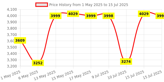 amazon.in Bathla Advance Carbon - 5 Step Foldable Aluminium Ladder with Scratch Resistant Smart Platform and Sure-Hinge Technology (Orange) bathla Price History Graph from 1 May 2025 to 15 Jul 2025