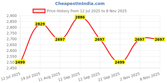 amazon.in Bathla Ascend Steel 4 Step Heavy Duty Ladder for Home | Wide Anti-Slip Steps | 5 Year Manufacturer Warranty | Safety Hand Grip & Secured Joints (Orange & Black) Price History Graph from 12 Jul 2025 to 7 Nov 2025