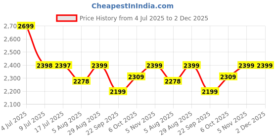 amazon.in Bathla Assist+ Grip Wall Mounted Flip-up Aluminum Grab Bar | Non-Slip Bathroom Safety Handle with Soft Grip | Easy Installation, Rust-Resistant | for The Elderly, Disabled & Pregnant Women bathla Price History Graph from 4 Jul 2025 to 2 Dec 2025