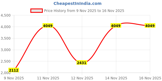 amazon.in Bathla Elevate 5-Step Foldable Aluminium Ladder for Home with Tool Tray | Anti-Skid | Durable, Heavy Duty, Safe & Stylish | 5-Year Warranty | Teal Price History Graph from 9 Nov 2025 to 15 Nov 2025