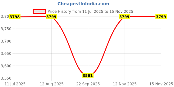 amazon.in Bathla Mobidry Axis - Large Foldable Cloth Drying Metal Stand with Hanger Hooks & Clip Bag Price History Graph from 11 Jul 2025 to 15 Nov 2025