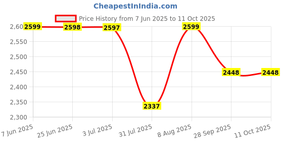 amazon.in Bathla Mobidry EXA (8 Feet x 6 Pipes) Heavy Duty Ceiling Cloth Dryer | Stainless Steel, Individual Dropdown | Space Saving & Easy Drying | for Balcony & Passage Price History Graph from 7 Jun 2025 to 10 Oct 2025