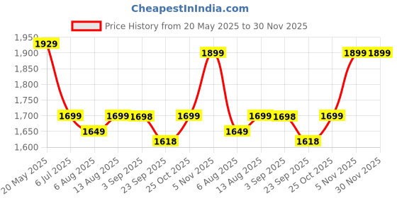 amazon.in Bathla Mobidry Eze Wall Mounted Clothes Drying Rack | 5 Steel Rods - 3.5 m Length | White | 2 Year Warranty Price History Graph from 20 May 2025 to 30 Nov 2025