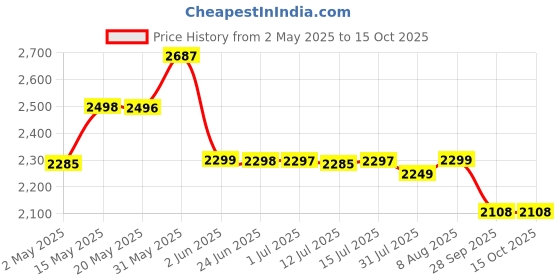 amazon.in Bathla Mobidry Neo+ 2-Level Foldable Alloy Steel Cloth Drying Stand for Home with Socks Holder (XL) (Made in India) Price History Graph from 2 May 2025 to 15 Oct 2025